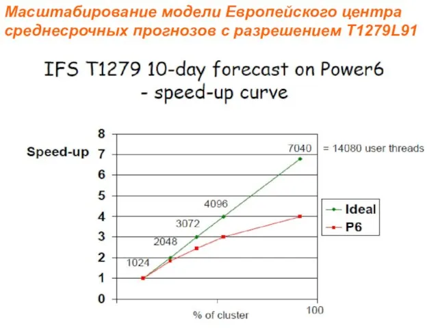 Масштабирование модели Европейского центра среднесрочных прогнозов с разрешением T1279L91