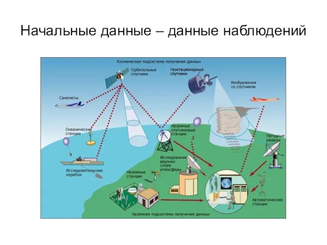 Начальные данные – данные наблюдений