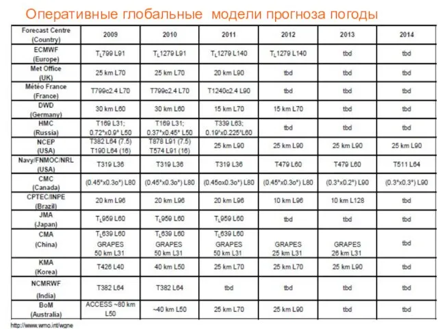 Оперативные глобальные модели прогноза погоды