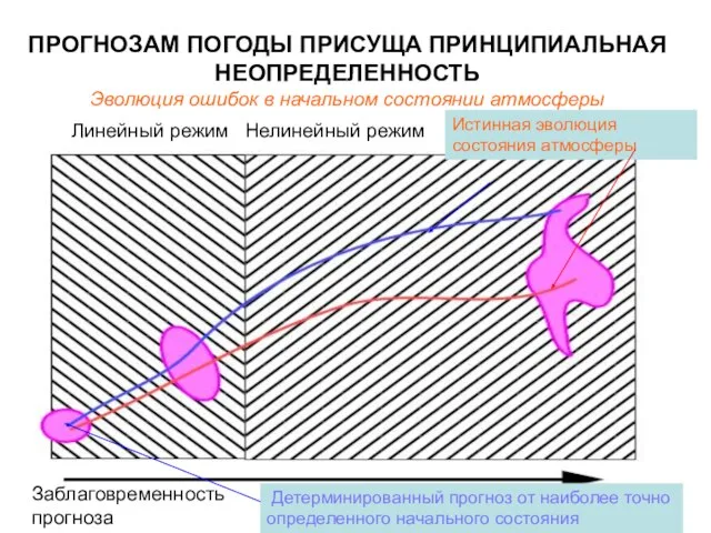 ПPОГНОЗАМ ПОГОДЫ ПРИСУЩА ПРИНЦИПИАЛЬНАЯ НЕОПРЕДЕЛЕННОСТЬ Эволюция ошибок в начальном состоянии атмосферы Заблаговременность