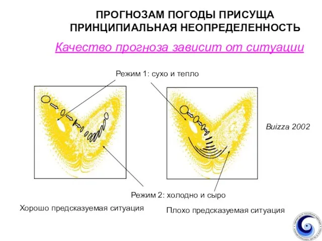 ПPОГНОЗАМ ПОГОДЫ ПРИСУЩА ПРИНЦИПИАЛЬНАЯ НЕОПРЕДЕЛЕННОСТЬ Хорошо предсказуемая ситуация Плохо предсказуемая ситуация Buizza