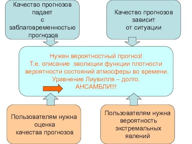 Качество прогнозов падает с заблаговременностью прогнозов Качество прогнозов зависит от ситуации Пользователям