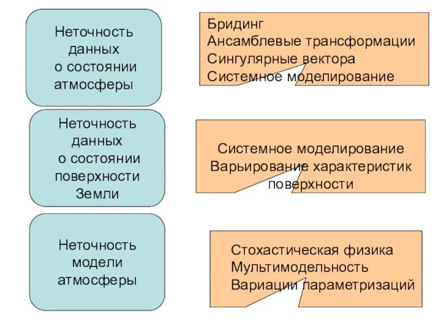 Неточность данных о состоянии атмосферы Неточность данных о состоянии поверхности Земли Неточность