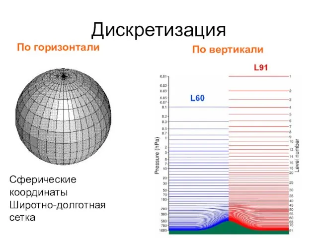 Дискретизация Сферические координаты Широтно-долготная сетка По горизонтали По вертикали