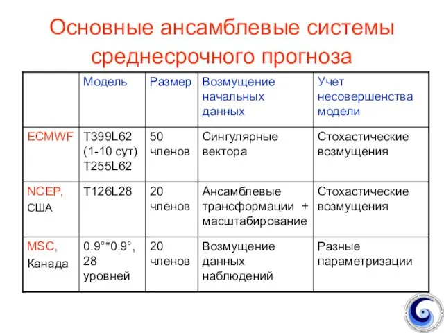 Основные ансамблевые системы среднесрочного прогноза