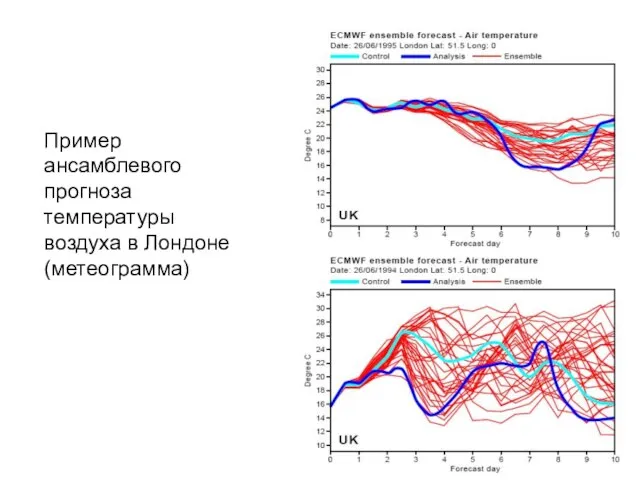 Пример ансамблевого прогноза температуры воздуха в Лондоне (метеограмма)