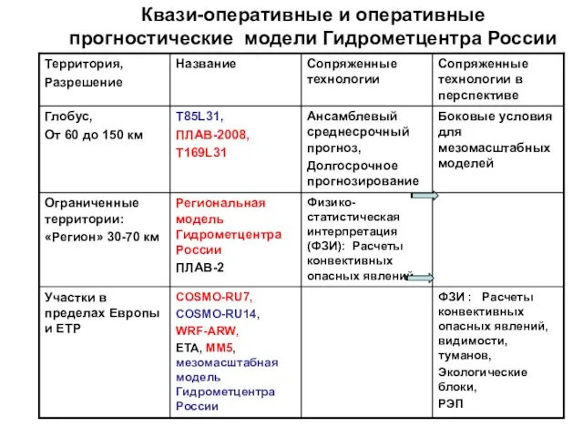 Квази-оперативные и оперативные прогностические модели Гидрометцентра России