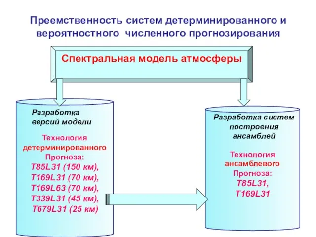 Преемственность систем детерминированного и вероятностного численного прогнозирования Технология детерминированного Прогноза: T85L31 (150