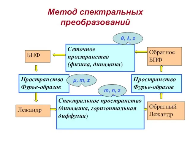 Метод спектральных преобразований θ, λ, z m, n, z µ, m, z