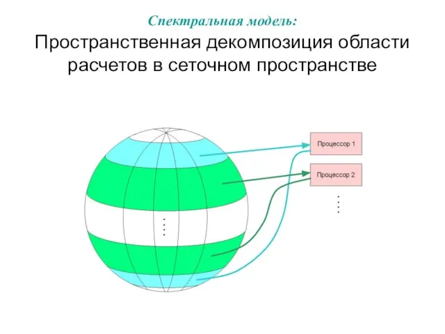 Спектральная модель: Пространственная декомпозиция области расчетов в cеточном пространстве