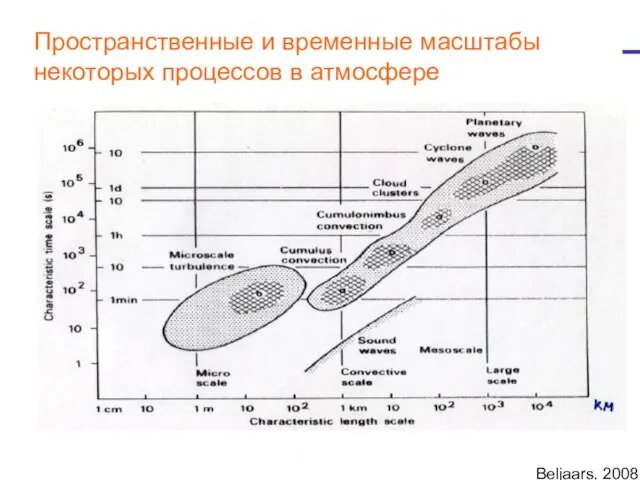 Beljaars, 2008 Пространственные и временные масштабы некоторых процессов в атмосфере