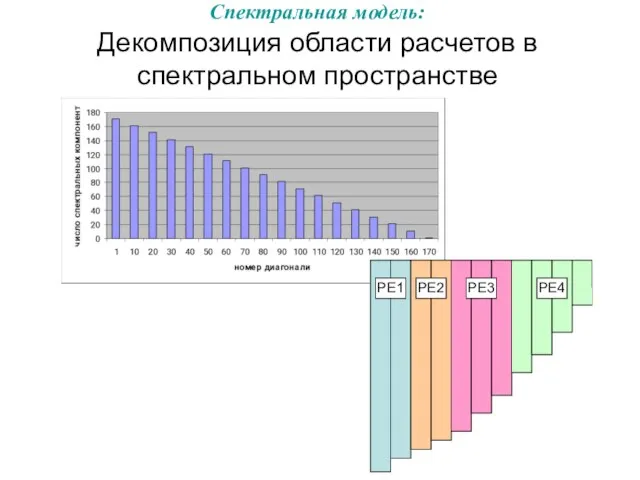 Спектральная модель: Декомпозиция области расчетов в спектральном пространстве