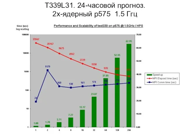 T339L31. 24-часовой прогноз. 2х-ядерный p575 1.5 Ггц