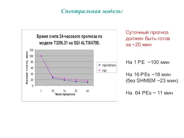 Спектральная модель: На 1 PE ~100 мин На 16 PEs ~18 мин