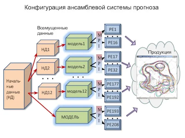 Конфигурация ансамблевой системы прогноза