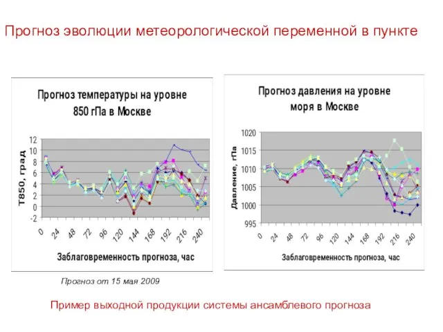 Пример выходной продукции системы ансамблевого прогноза Прогноз эволюции метеорологической переменной в пункте