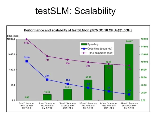testSLM: Scalability