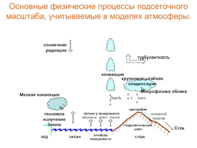 Основные физические процессы подсеточного масштаба, учитываемые в моделях атмосферы. Микрофизика облака Сток Мелкая конвекция