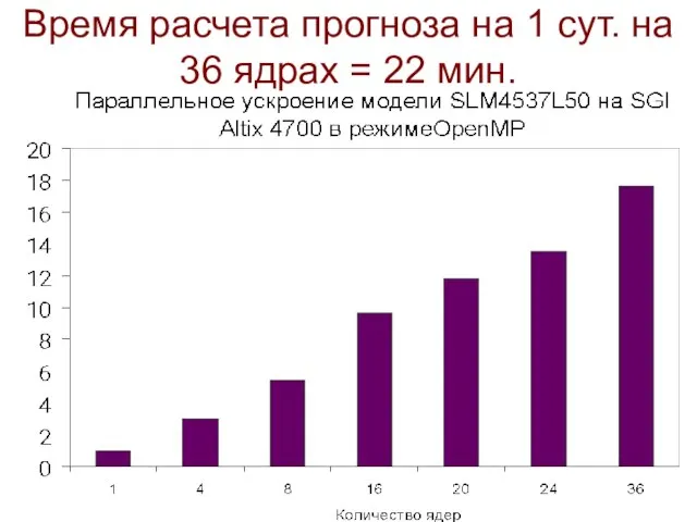 Время расчета прогноза на 1 сут. на 36 ядрах = 22 мин.