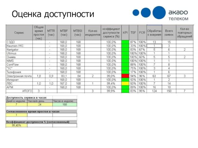 Оценка доступности