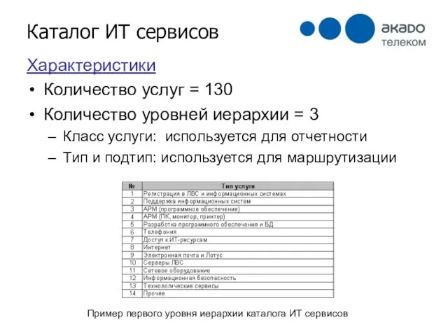 Каталог ИТ сервисов Характеристики Количество услуг = 130 Количество уровней иерархии =