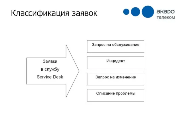 Классификация заявок