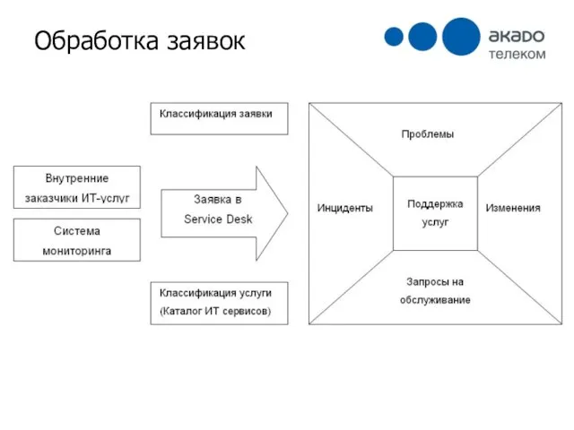 Обработка заявок