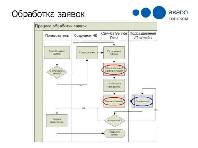 Обработка заявок