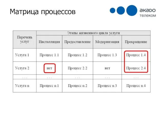 Матрица процессов