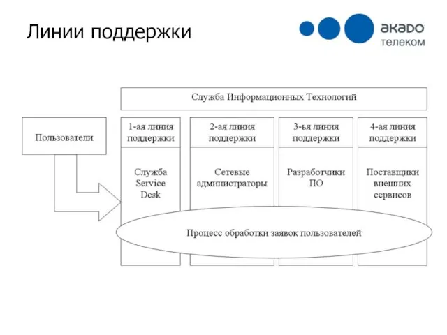 Линии поддержки