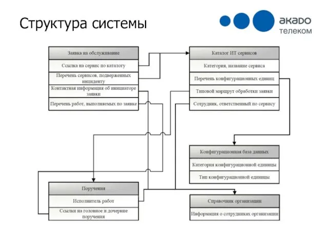 Структура системы