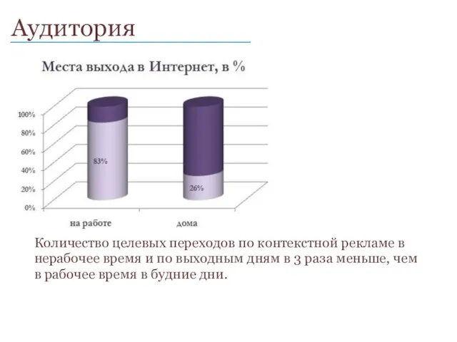 Аудитория ____________________________ Количество целевых переходов по контекстной рекламе в нерабочее время и