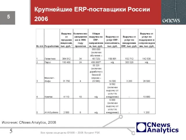 Крупнейшие ERP-поставщики России 2006 Все права защищены ©1995 – 2008 Холдинг РБК Источник: CNews Analytics, 2008