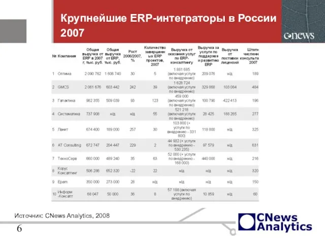 Крупнейшие ERP-интеграторы в России 2007 Источник: CNews Analytics, 2008