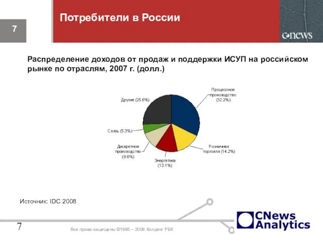 Потребители в России Все права защищены ©1995 – 2008 Холдинг РБК Распределение