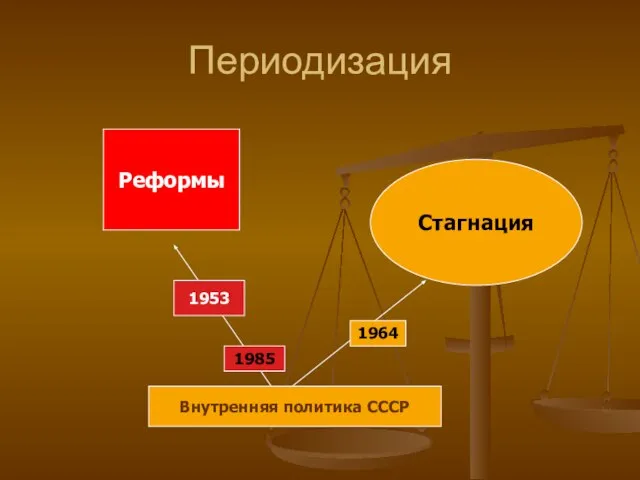 Периодизация Реформы Стагнация Внутренняя политика СССР 1953 1985 1964