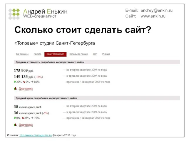 Андрей Енькин WEB-специалист E-mail: andrey@enkin.ru Сайт: www.enkin.ru Сколько стоит сделать сайт? Источник: