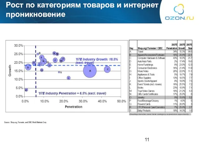 Рост по категориям товаров и интернет проникновение