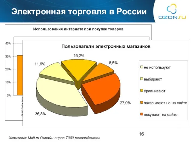 Сколько? Источник: Mail.ru Онлайн-опрос 7000 респондентов Электронная торговля в России