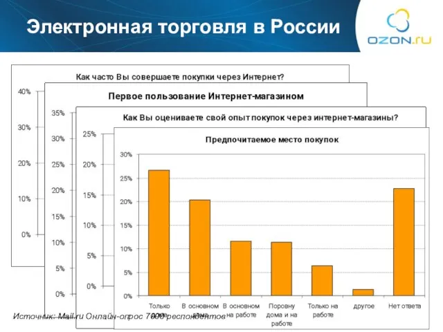 Как? Электронная торговля в России Источник: Mail.ru Онлайн-опрос 7000 респондентов