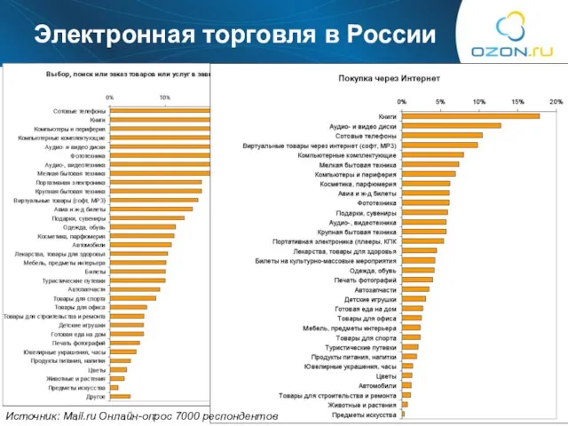 Что покупаем? Электронная торговля в России Источник: Mail.ru Онлайн-опрос 7000 респондентов