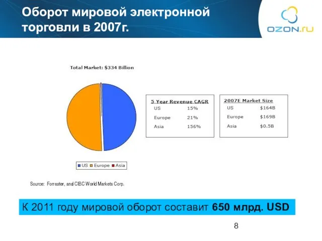 Оборот мировой электронной торговли в 2007г. К 2011 году мировой оборот составит 650 млрд. USD