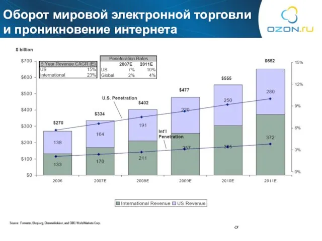 Оборот мировой электронной торговли и проникновение интернета