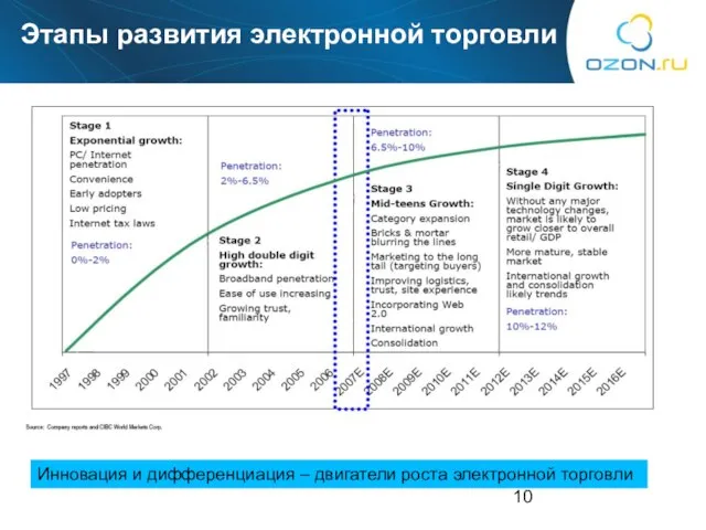 Этапы развития электронной торговли Инновация и дифференциация – двигатели роста электронной торговли