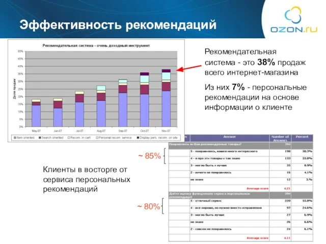 Эффективность рекомендаций Рекомендательная система - это 38% продаж всего интернет-магазина Из них