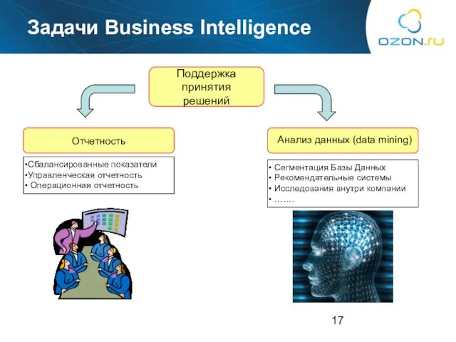 Задачи Business Intelligence Сегментация Базы Данных Рекомендательные системы Исследования внутри компании …….