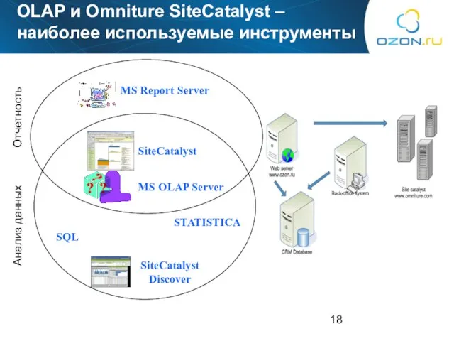 OLAP и Omniture SiteCatalyst – наиболее используемые инструменты Отчетность Анализ данных MS