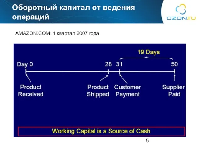 Оборотный капитал от ведения операций AMAZON.COM: 1 квартал 2007 года