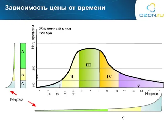 Нед. продажи Недели I 1 2 3 4 5 6 7 8