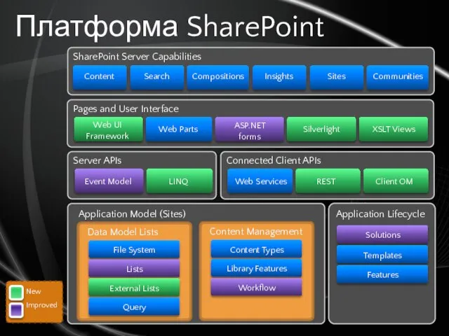 Платформа SharePoint SharePoint Server Capabilities Pages and User Interface Web UI Framework